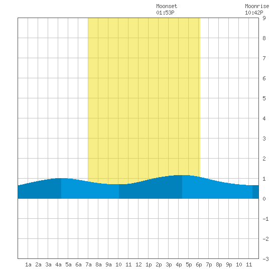Patchogue tide chart for Sunday, October 16, 2022