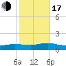 Patchogue tide chart for Monday, October 17, 2022
