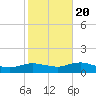 Patchogue tide chart for Thursday, October 20, 2022