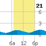 Patchogue tide chart for Friday, October 21, 2022
