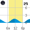 Patchogue tide chart for Tuesday, October 25, 2022