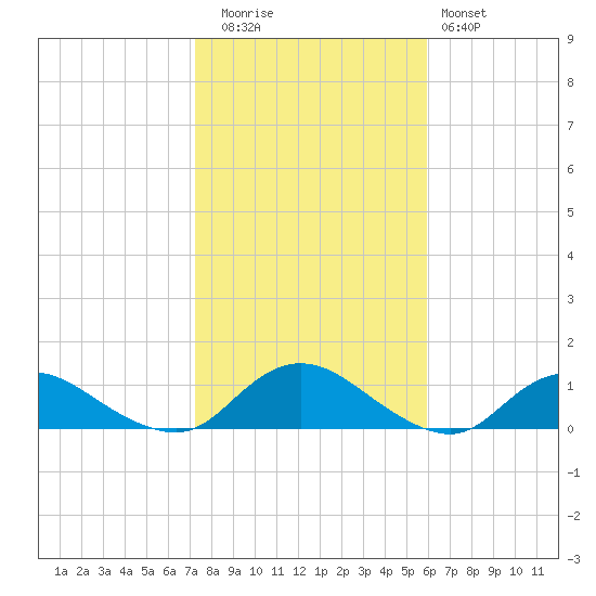 Patchogue tide chart for Wednesday, October 26, 2022