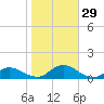 Patchogue tide chart for Saturday, October 29, 2022