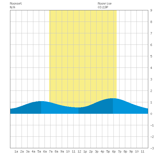 Patchogue tide chart for Monday, October 3, 2022