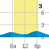 Patchogue tide chart for Monday, October 3, 2022