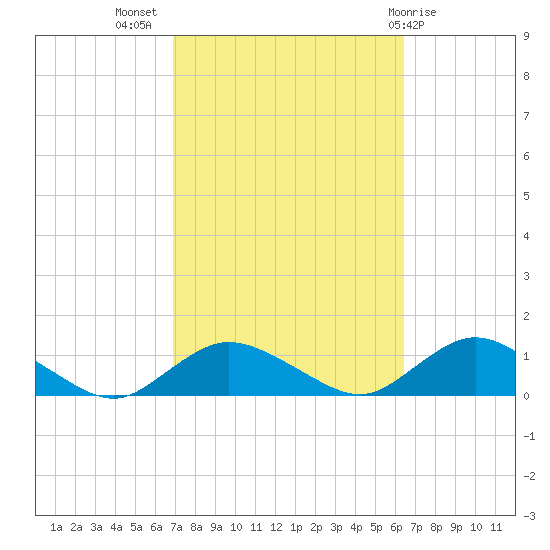 Patchogue tide chart for Friday, October 7, 2022