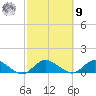 Patchogue tide chart for Sunday, October 9, 2022
