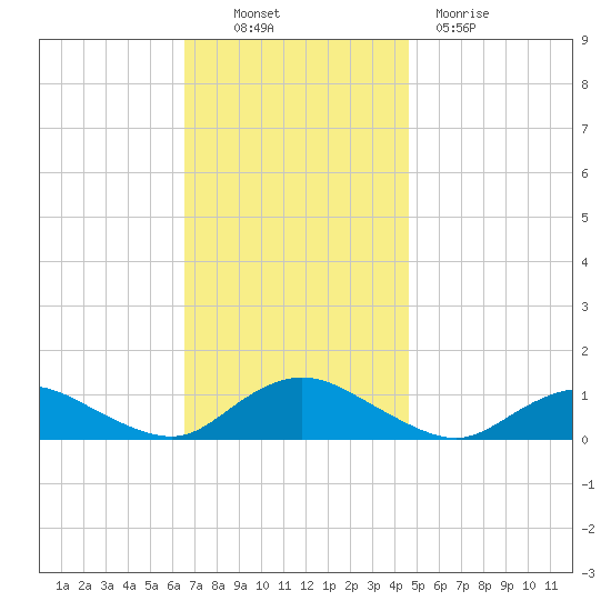 Patchogue tide chart for Thursday, November 10, 2022