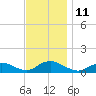 Patchogue tide chart for Friday, November 11, 2022