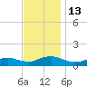 Patchogue tide chart for Sunday, November 13, 2022