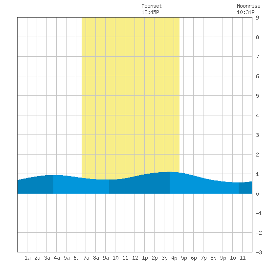 Patchogue tide chart for Tuesday, November 15, 2022