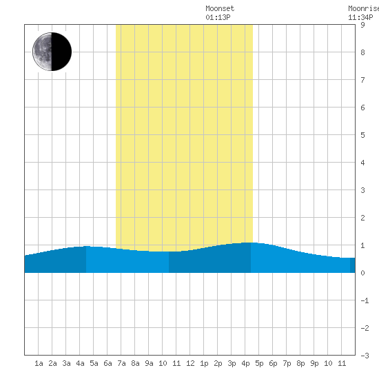 Patchogue tide chart for Wednesday, November 16, 2022