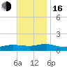 Patchogue tide chart for Wednesday, November 16, 2022