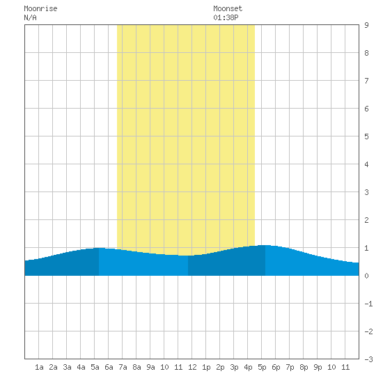 Patchogue tide chart for Thursday, November 17, 2022