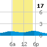 Patchogue tide chart for Thursday, November 17, 2022