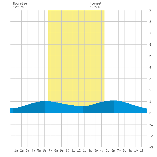 Patchogue tide chart for Friday, November 18, 2022
