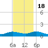 Patchogue tide chart for Friday, November 18, 2022