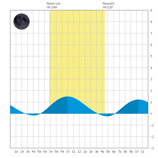 Patchogue tide chart for Wednesday, November 23, 2022