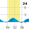 Patchogue tide chart for Thursday, November 24, 2022