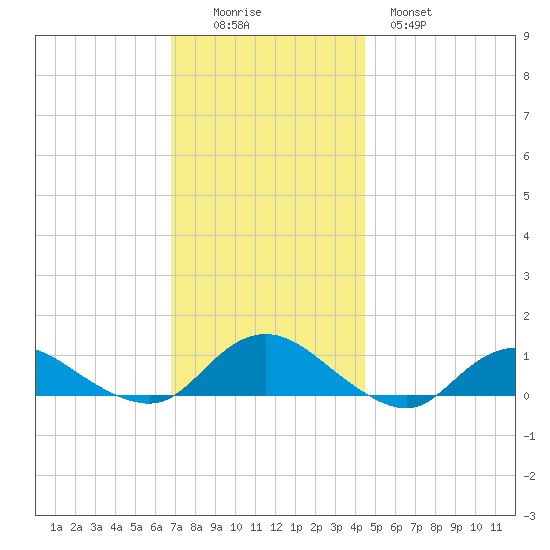 Patchogue tide chart for Friday, November 25, 2022