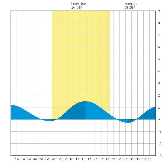 Patchogue tide chart for Saturday, November 26, 2022