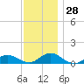 Patchogue tide chart for Monday, November 28, 2022