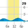 Patchogue tide chart for Tuesday, November 29, 2022