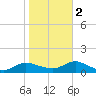 Patchogue tide chart for Wednesday, November 2, 2022