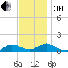 Patchogue tide chart for Wednesday, November 30, 2022
