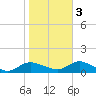 Patchogue tide chart for Thursday, November 3, 2022