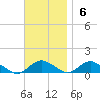 Patchogue tide chart for Sunday, November 6, 2022