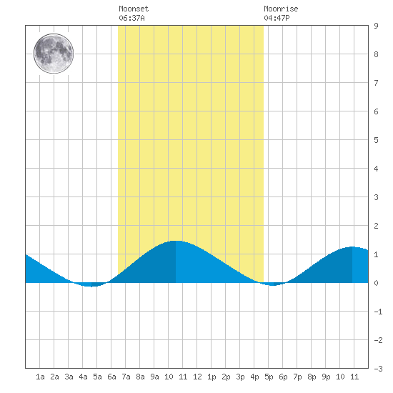 Patchogue tide chart for Tuesday, November 8, 2022