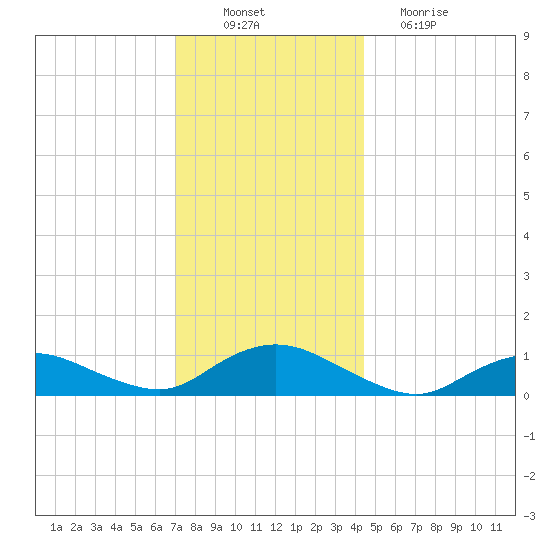 Patchogue tide chart for Saturday, December 10, 2022