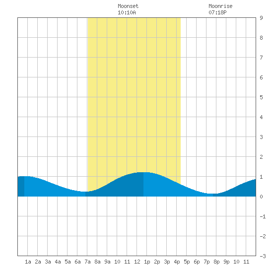 Patchogue tide chart for Sunday, December 11, 2022