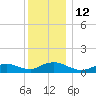 Patchogue tide chart for Monday, December 12, 2022