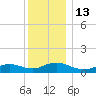 Patchogue tide chart for Tuesday, December 13, 2022