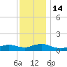 Patchogue tide chart for Wednesday, December 14, 2022