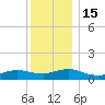 Patchogue tide chart for Thursday, December 15, 2022