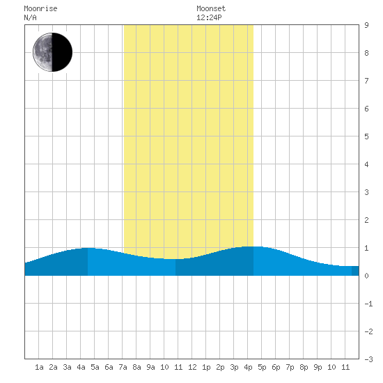 Patchogue tide chart for Friday, December 16, 2022