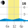 Patchogue tide chart for Friday, December 16, 2022