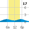 Patchogue tide chart for Saturday, December 17, 2022