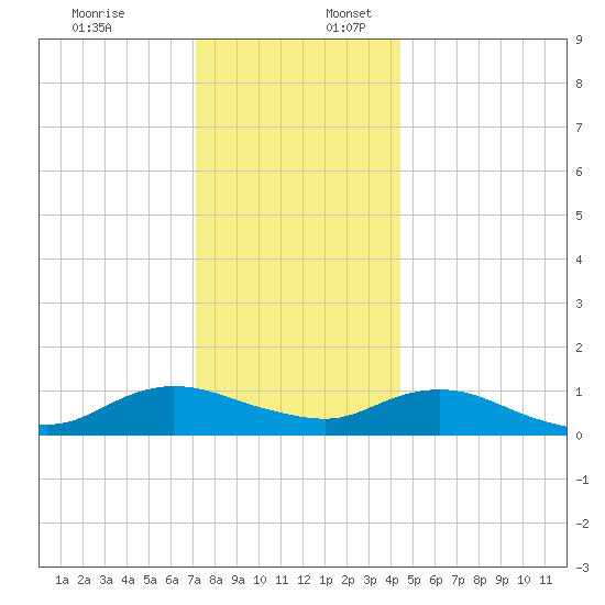 Patchogue tide chart for Sunday, December 18, 2022