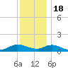 Patchogue tide chart for Sunday, December 18, 2022