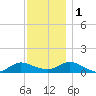 Patchogue tide chart for Thursday, December 1, 2022