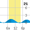 Patchogue tide chart for Wednesday, December 21, 2022