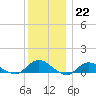 Patchogue tide chart for Thursday, December 22, 2022