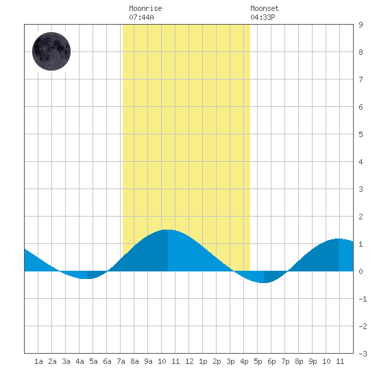 Patchogue tide chart for Friday, December 23, 2022