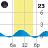 Patchogue tide chart for Friday, December 23, 2022