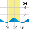 Patchogue tide chart for Saturday, December 24, 2022