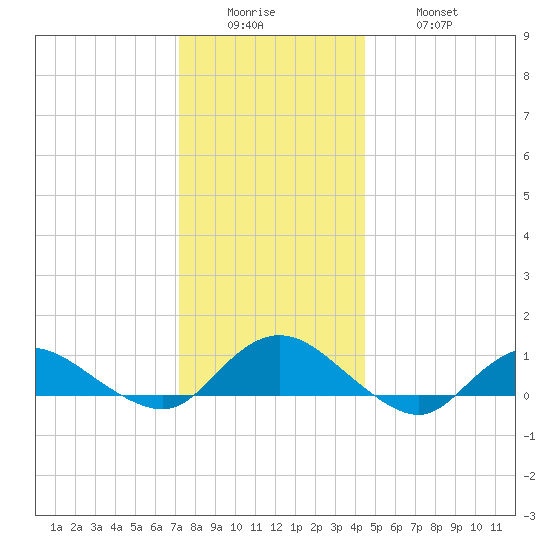 Patchogue tide chart for Sunday, December 25, 2022